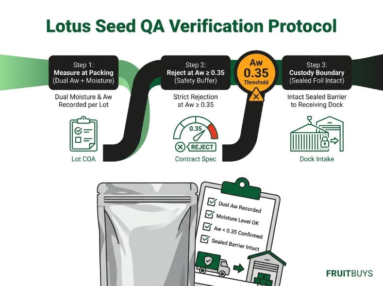 Water Activity Below 0.3: The Number That Protects Lotus Seed Shelf Life three step qa verification protocol for lotus seed water activity acceptance and contract terms.