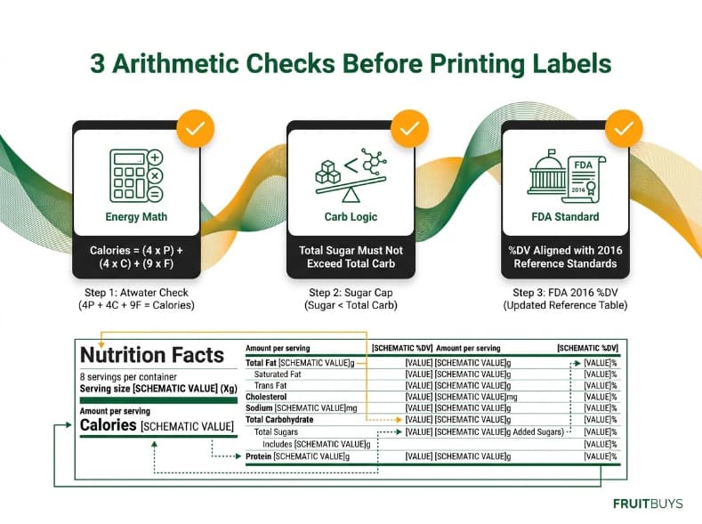three step arithmetic verification sequence for retail nutrition facts label approval.