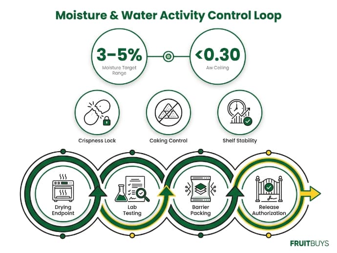 water activity and moisture control loop infographic for freeze dried banana product release